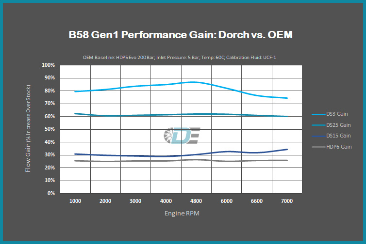 B58 Gen1 DS3 HPFP Upgrade - Dorch Engineering